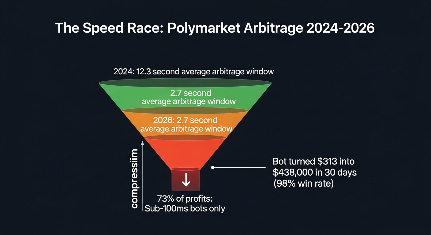 The Speed Race: Polymarket Arbitrage