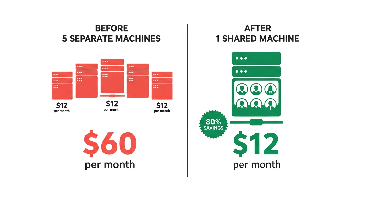 Cost comparison: 5 separate machines at $60/month vs 1 shared machine at $12/month