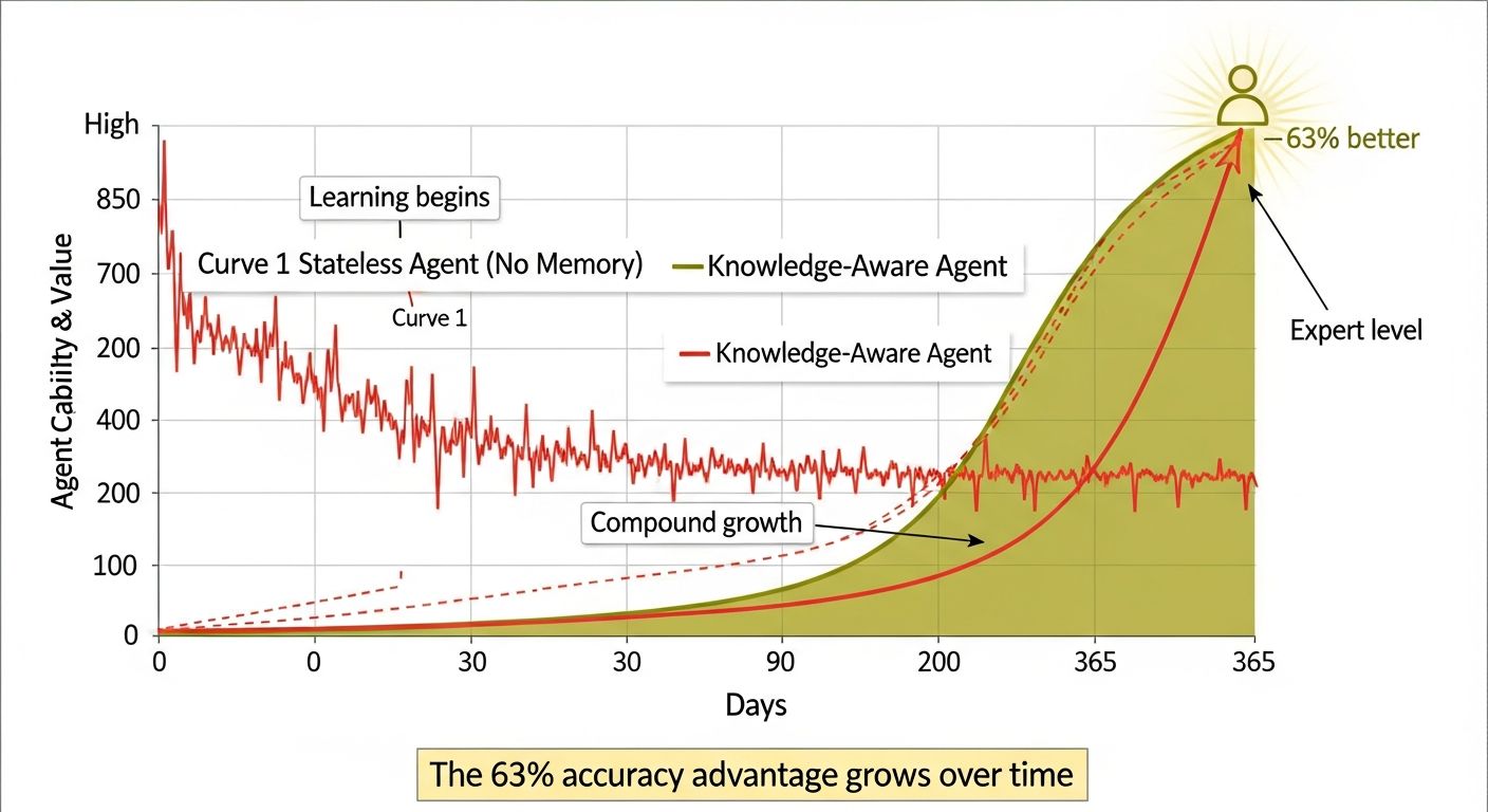 Knowledge compounding value curve: stateless vs knowledge-aware agents